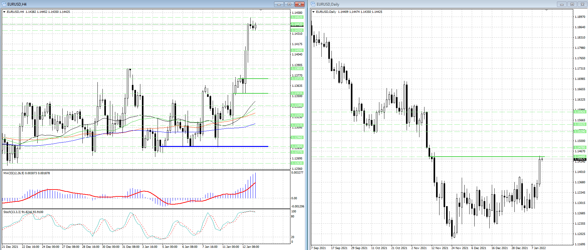 The EUR/USD currency pair is consolidating after a surge of bullish sentiment...