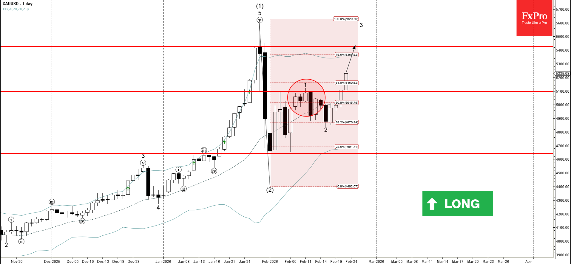 Волновой анализ золота – 23 февраля 2026 г.   