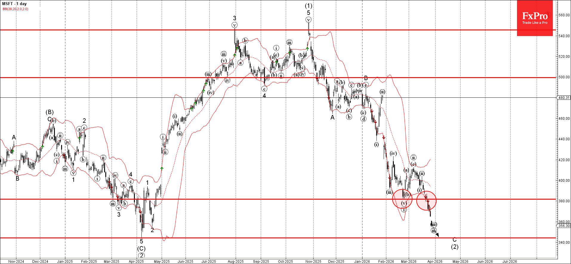 Волновой анализ Microsoft – 27 марта 2026 г.        