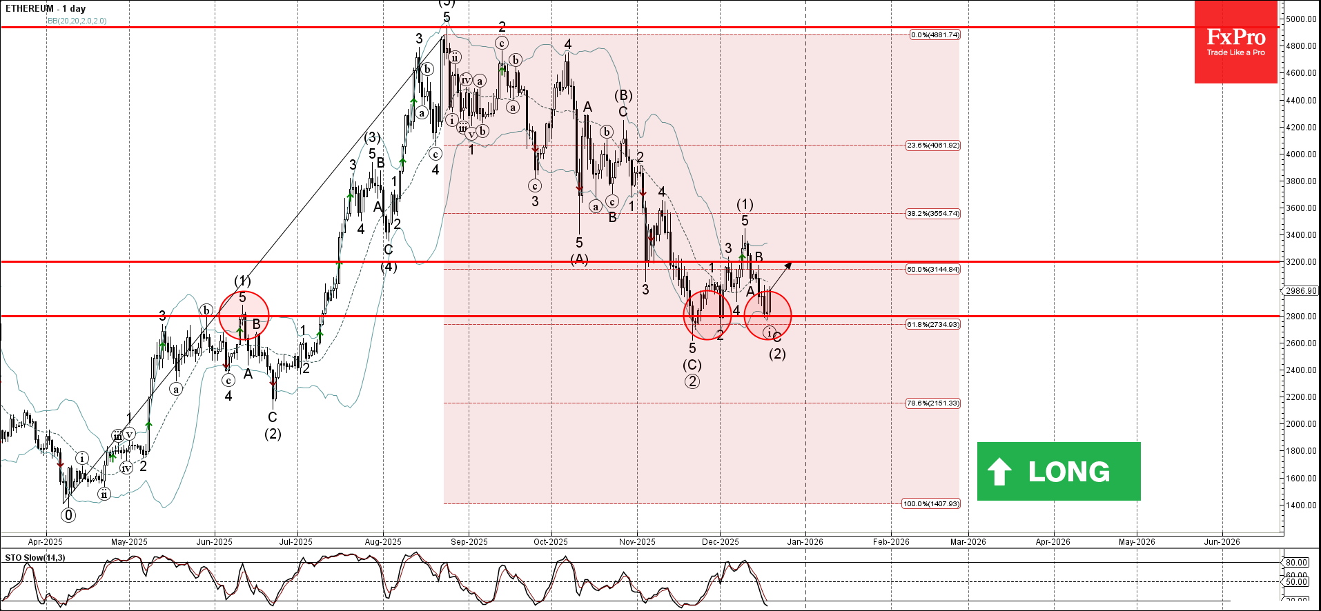 Волновой анализ Ethereum – 19 декабря 2025 г.
