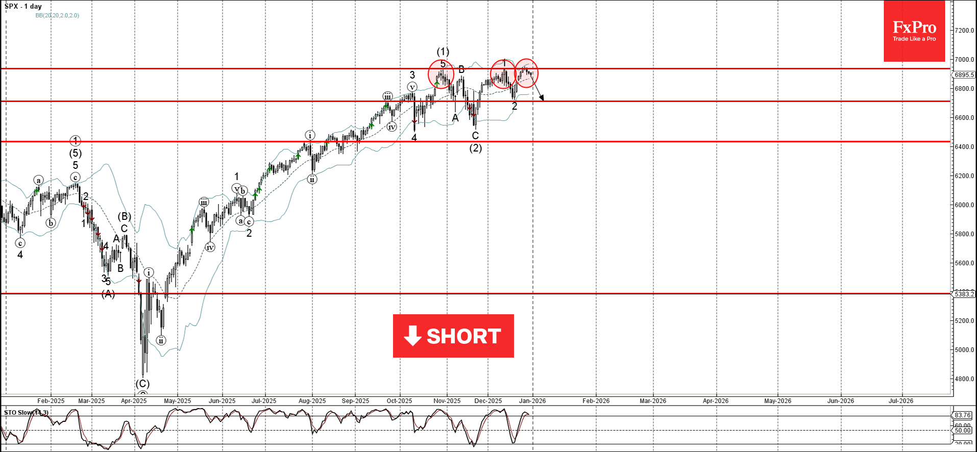Волновой анализ S&P 500 – 31 декабря 2025 г.