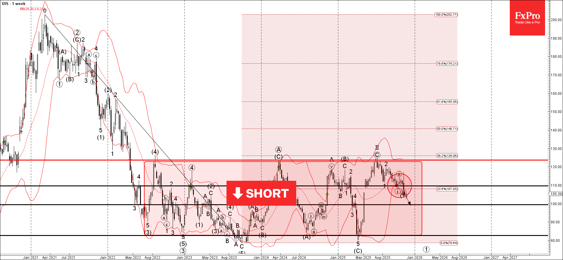 Волновой анализ Disney – 14 ноября 2025 г.   