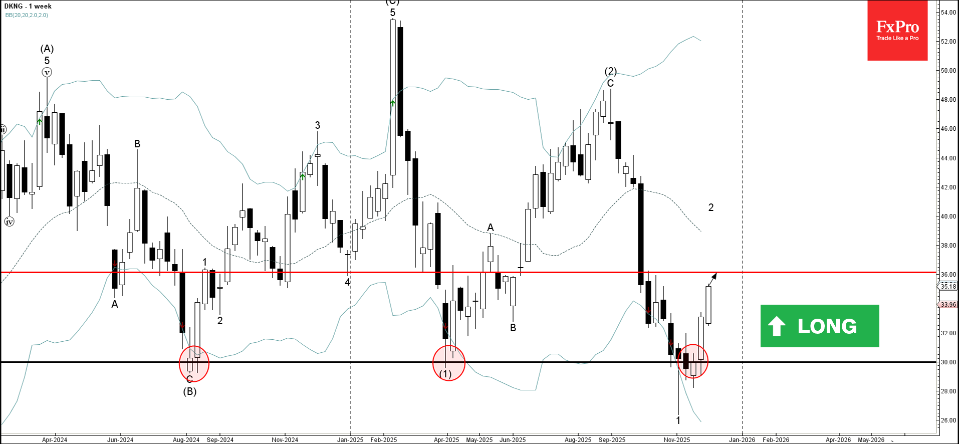 Волновой анализ DraftKings – 4 декабря 2025 г.   