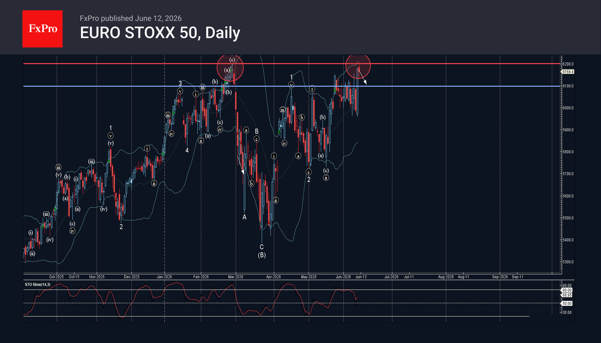 Волновой анализ EURO STOXX 50 – 12 июня 2026 г.        