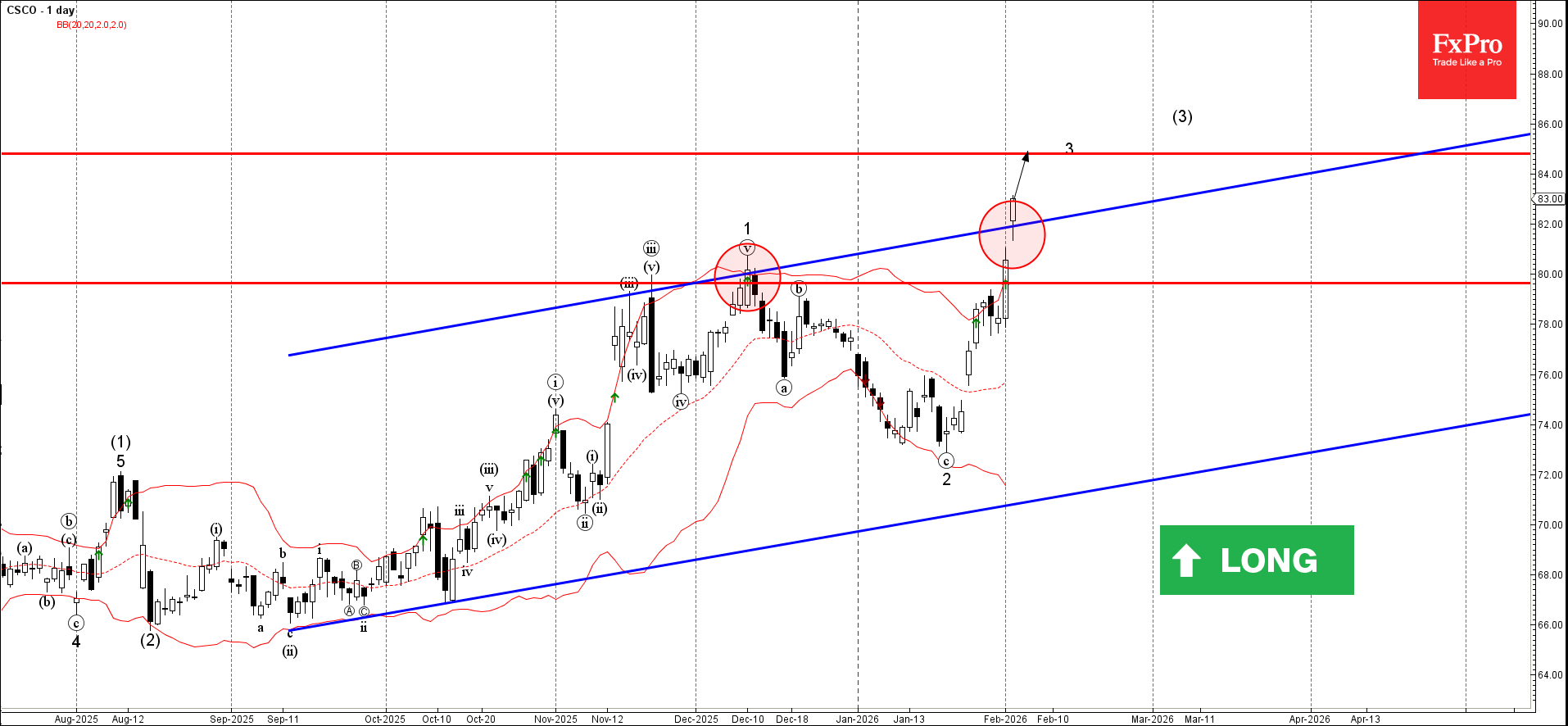 Волновой анализ Cisco – 3 февраля 2026 г.   