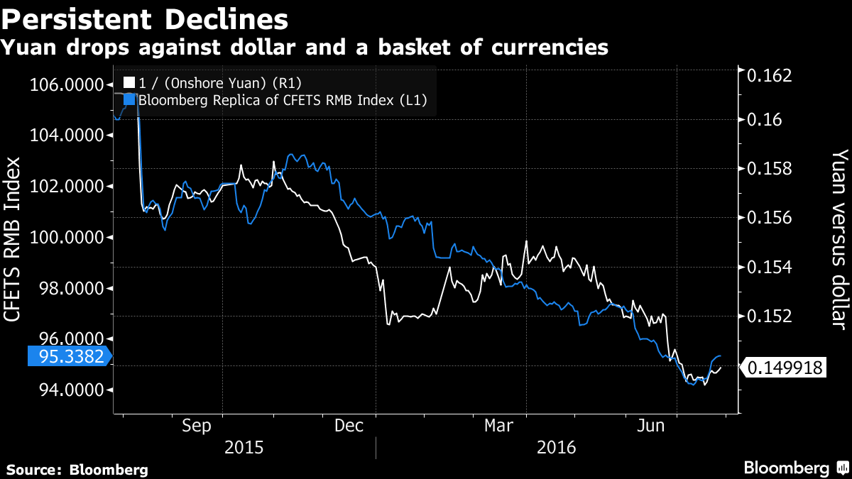 Повсеместное снижение: юань падает к доллару и корзине валют