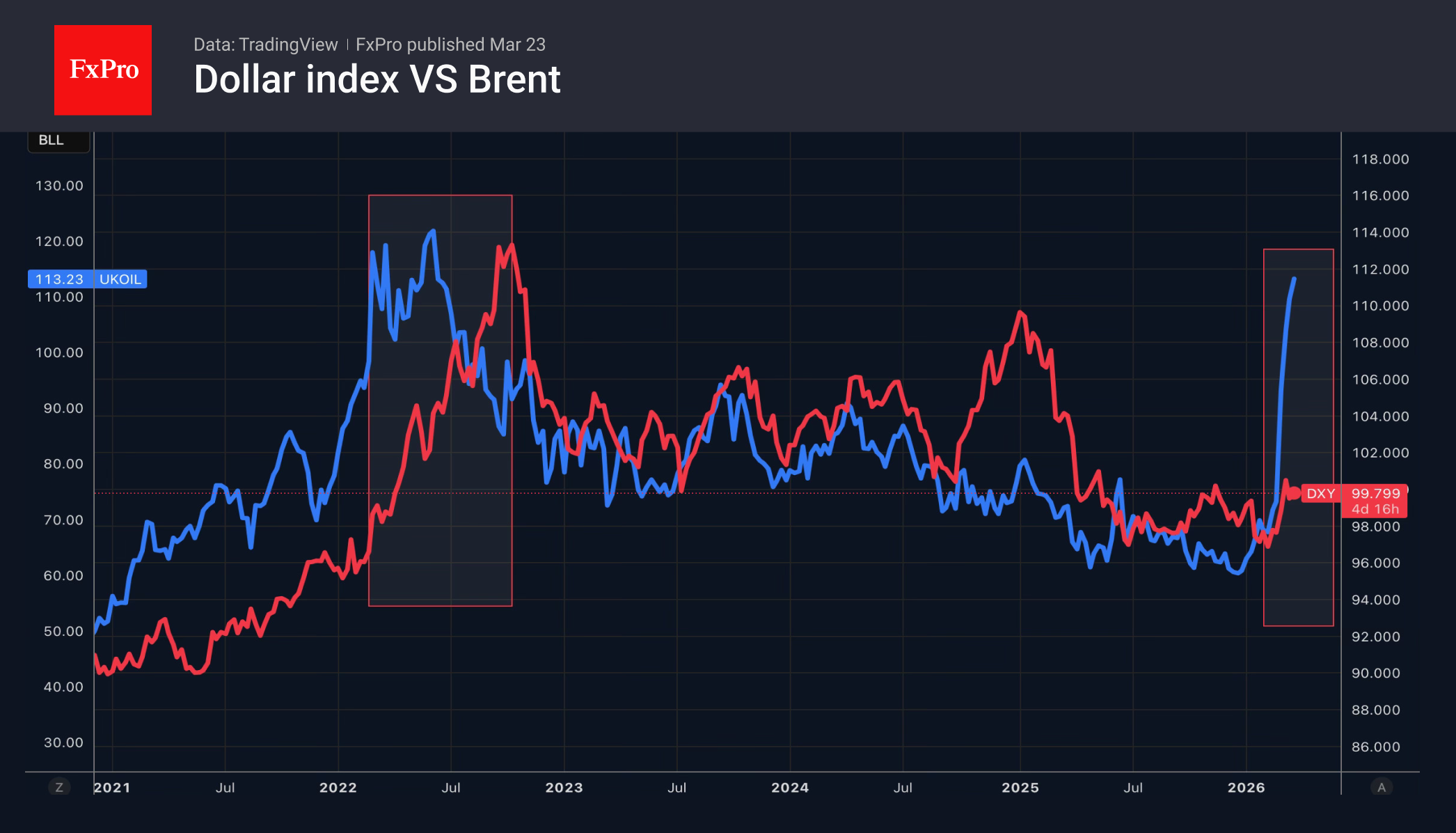 Золото провалило тест