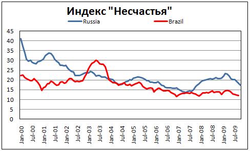 Александр Купцикевич, Индекс "несчастья" России