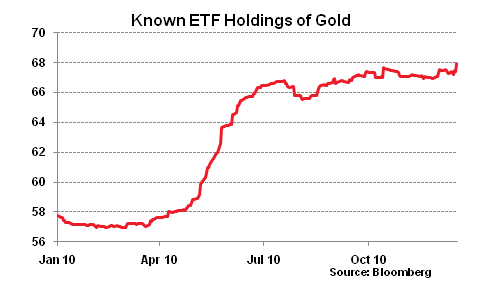 20101220%20Known%20ETF%20Holdings%20of%20Gold.png