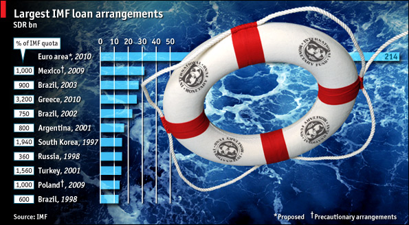 Кредиты МВФ. Удержаться на плаву