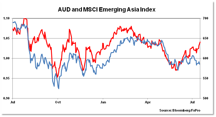 AUD и индекс MSCI развивающихся рынков Азии