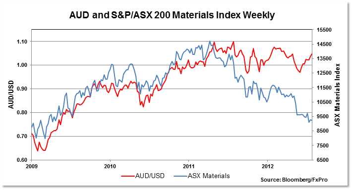 Динамика AUD и индекса материалов на ASX 200