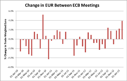 Изменение между заседаниями ЕЦБ в торгово-взвешенной корзине евро