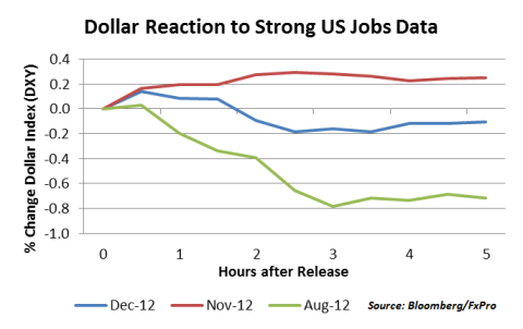 Реакция доллара на сильные данные по рынку труда США