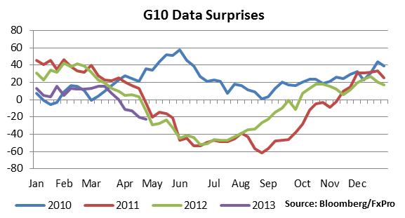 Индекс экономических сюрпризов для G10