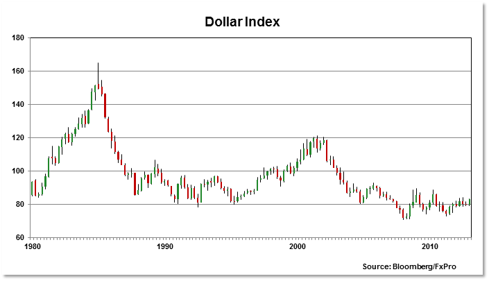 Индекс доллара