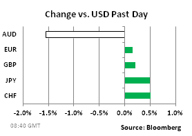 Динамика против USD за прошлый день