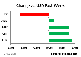 Динамика к USD за прошлую неделю