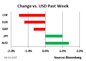 Динамика против USD за прошлую неделю