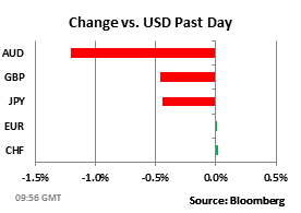 Change vs USD Past Day