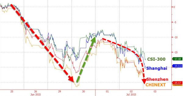 Китайское правительство "теряет контроль": акции падают, пробивая новые минимумы
