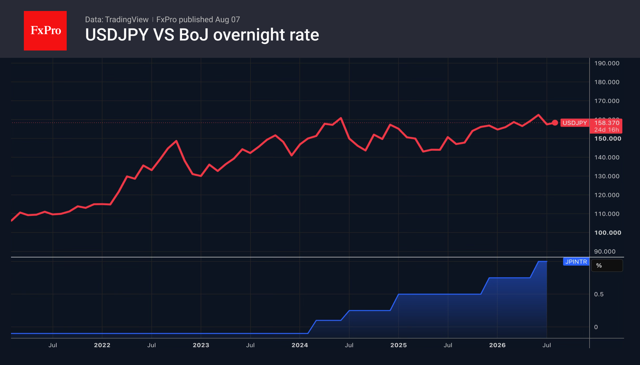 Рис. 2. USDJPY и уровень ключевой ставки Банка Японии. Рис. 2. USDJPY и уровень ключевой ставки Банка Японии.