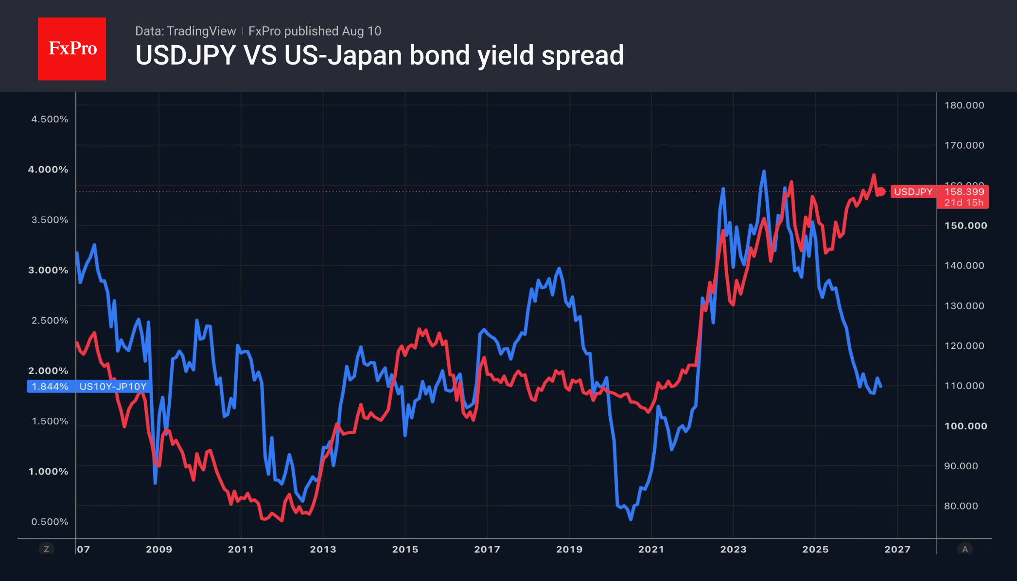 Рис. 2. USDJPY и спред доходности 10-леток США и Японии.