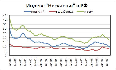 Александр Купцикевич, Индекс "несчастья" России