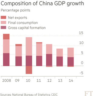 Китайский рост на минимуме с 2009 года из-за строительства и промышленности Китайский рост на минимуме с 2009 года из-за строительства и промышленности