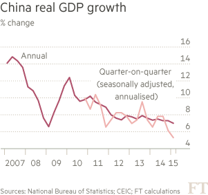 Китайский рост на минимуме с 2009 года из-за строительства и промышленности Китайский рост на минимуме с 2009 года из-за строительства и промышленности
