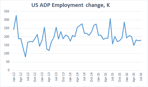Динамика занятости в частном секторе США от ADP