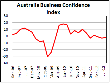 Индекс деловой уверенности в Австралии в III кв. 2012