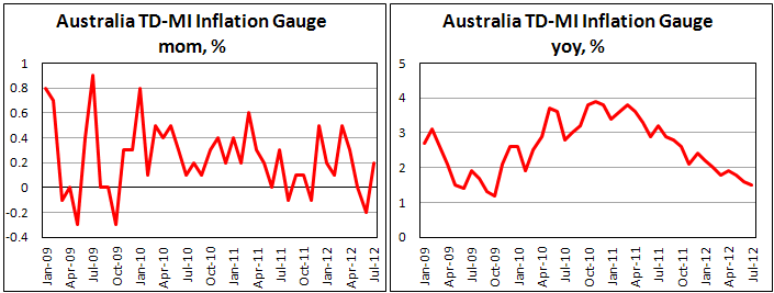 Оценка потребительской инфляции в Австралии в июле 2012