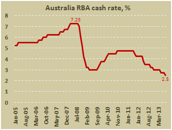 Основная процентная ставка Австралии в августе 2013