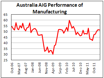 AIG Manufacturing Index fell in February