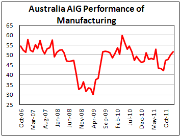 AIG Manufacturing Index rises in January