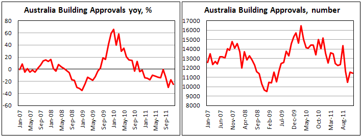 Building approvals in Australia fell in December