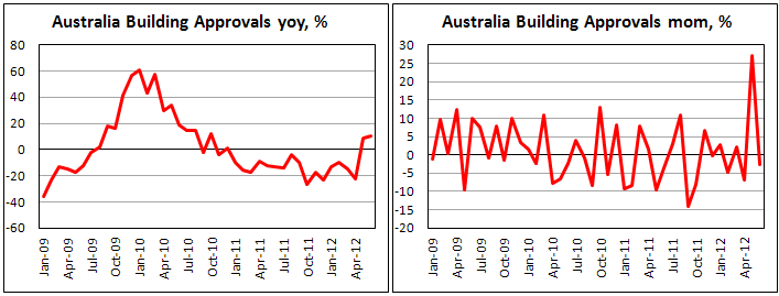 Динамика числа выданных разрешений на строительство в Австралии в июне 2012