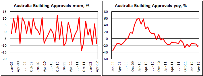 Динамика одобренных разрешений на строительство в Австралии в апреле 2012