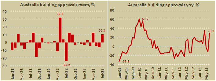 Число выданных разрешений на строительство в Австралии в июле 2013
