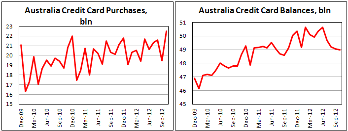 Балансы кредитных карт Австралии в октябре 2012