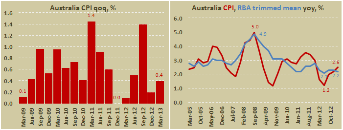Потребительская инфляция в Австралии за I кв. 2013