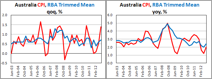 Потребительская инфляция в Австралии в III квартале 2012