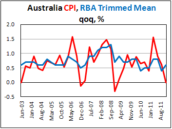 Consumer Price Index in Australia unchanged in Q4