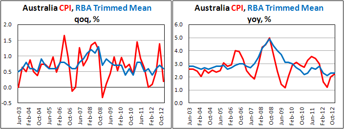 Потребительская инфляция в Австралии в IV кв. 2012