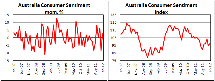 Australian consumer sentiment rises slightly in January