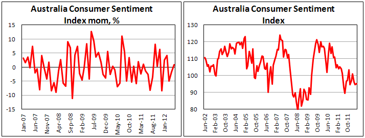 Австралийский индекс потребительских настроений в мае 2012