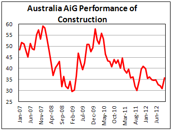 Индекс активности в строительном секторе Австралии в октябре 2012
