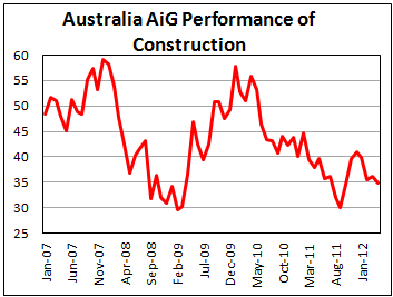 Индекс активности в сфере строительства Австралии в апреле 2012