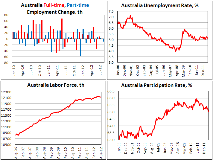 Занятость в Австралии в августе 2012